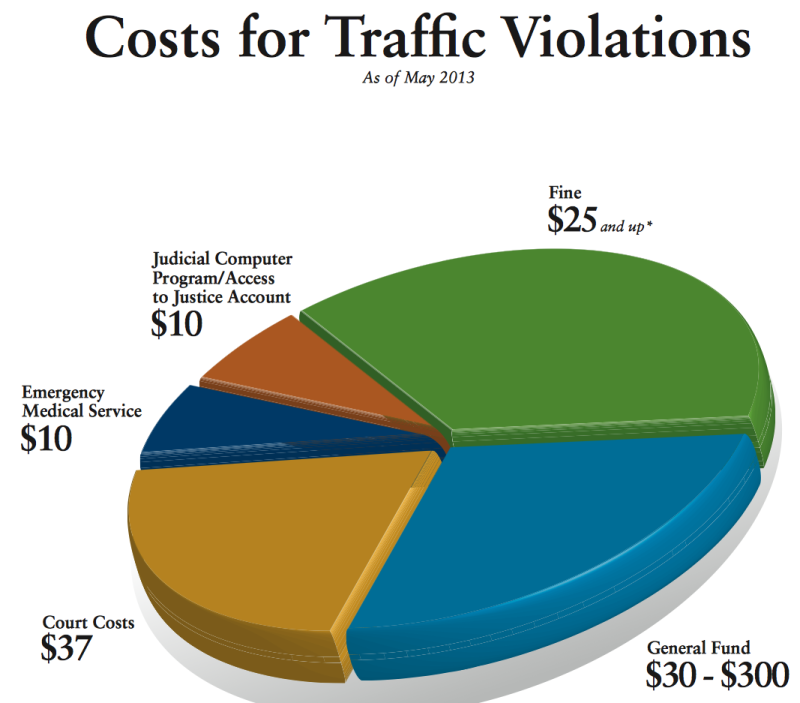 Where Does the Money From Pennsylvania’s Traffic Tickets Go? PA